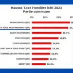 Soisy-sous-Montmorency la 2ième plus forte augmentation des villes de + de 10000 habitants.