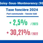 Taxe foncière 2024 - Augmentation de 2,45% par rapport à 2023, 30,21% par rapport à 2022