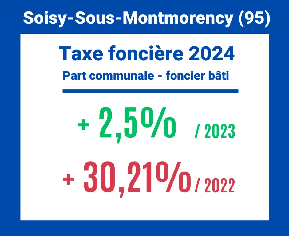 Taxe foncière 2024 - Augmentation de 2,45% par rapport à 2023, 30,21% par rapport à 2022