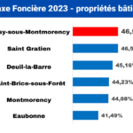 Taxe foncière globale 2023, propriétés bâties, comparaison entre différentes villes. Soisy-sous-Montmorency a le plus haut taux