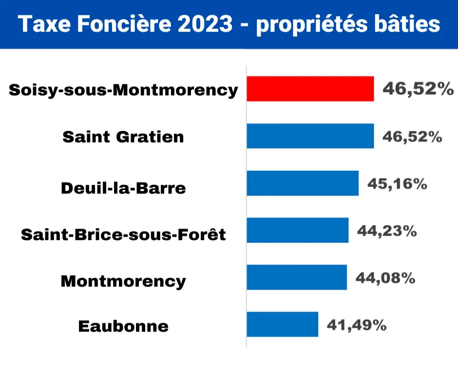 Taxe foncière globale 2023, propriétés bâties, comparaison entre différentes villes. Soisy-sous-Montmorency a le plus haut taux